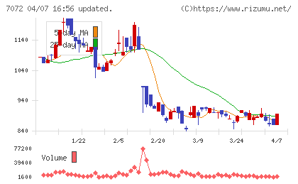 インティメート・マージャーチャート