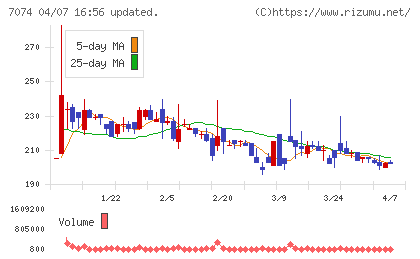 トゥエンティーフォーセブンホールディングスチャート