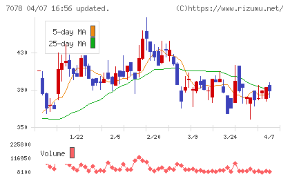 ＩＮＣＬＵＳＩＶＥ　Ｈｏｌｄｉｎｇｓチャート