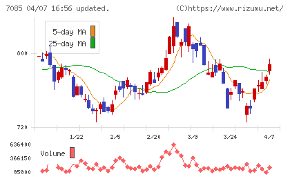 カーブスホールディングスチャート