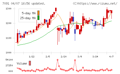リビングプラットフォームチャート