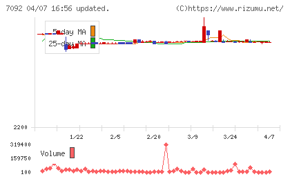Ｆａｓｔ　Ｆｉｔｎｅｓｓ　Ｊａｐａｎチャート