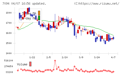 ＮｅｘＴｏｎｅチャート