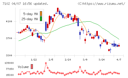 日本車輌製造チャート