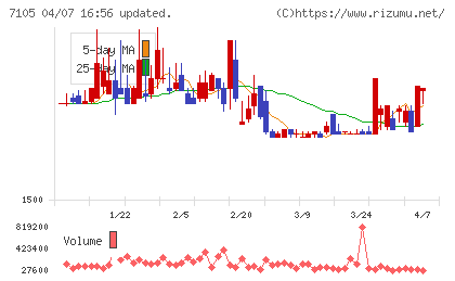 三菱ロジスネクストチャート
