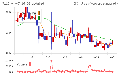 クラシコムチャート