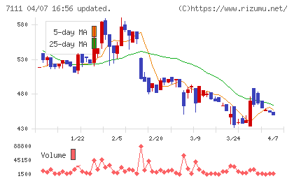 ＩＮＥＳＴチャート