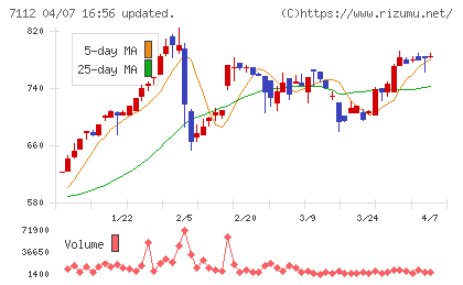 キューブチャート