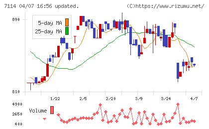 フーディソンチャート