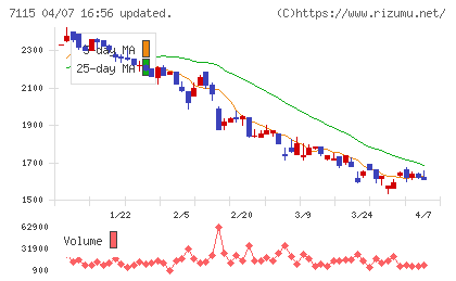 アルファパーチェスチャート