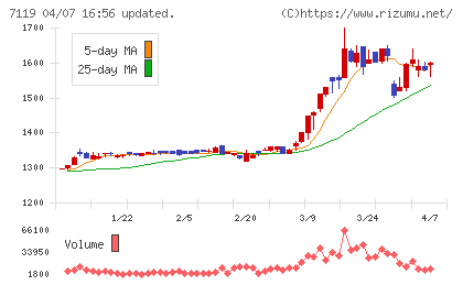 ハルメクホールディングスチャート