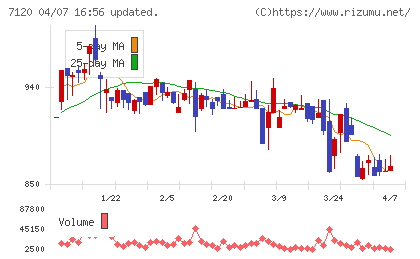 ＳＨＩＮＫＯチャート