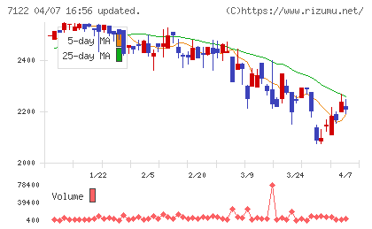 近畿車輛チャート