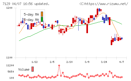 ミアヘルサホールディングスチャート
