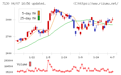 ヤマエグループホールディングスチャート