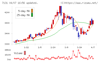 のむら産業チャート