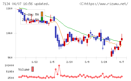 アップガレージグループチャート