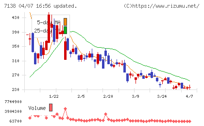 ＴＯＲＩＣＯチャート