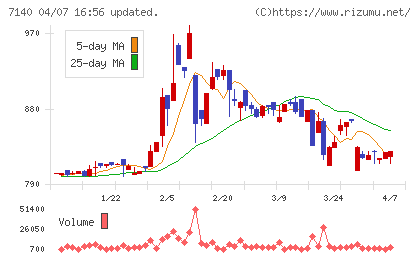 ペットゴーチャート
