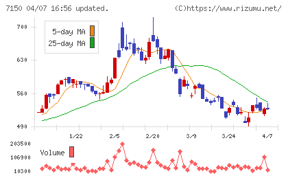 島根銀行チャート