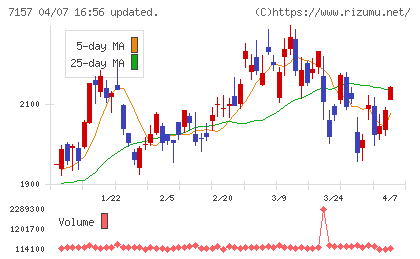 ライフネット生命保険チャート