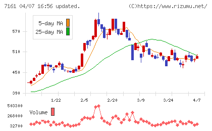じもとホールディングスチャート