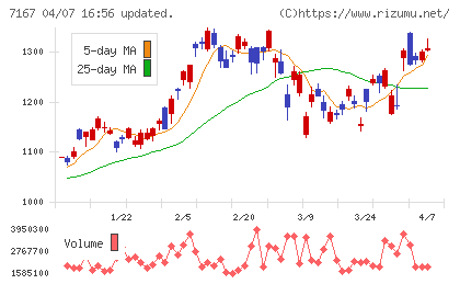 めぶきフィナンシャルグループチャート