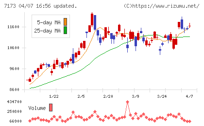 東京きらぼしフィナンシャルグループチャート