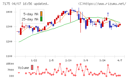 今村証券チャート