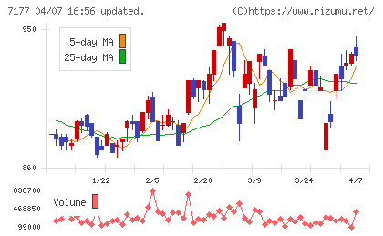 ＧＭＯフィナンシャルホールディングスチャート