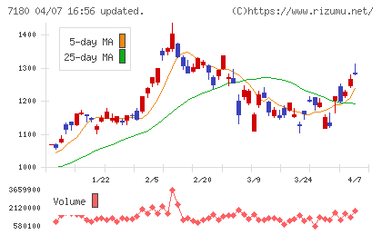 九州フィナンシャルグループチャート