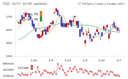 かんぽ生命保険チャート