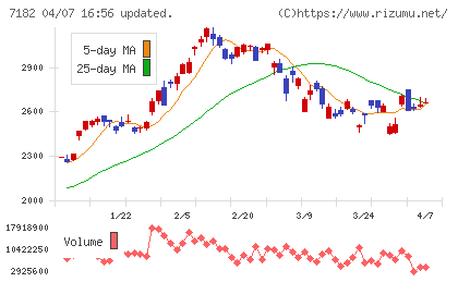 ゆうちょ銀行チャート