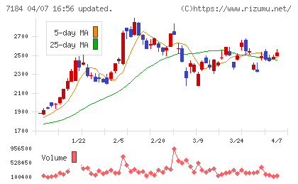 富山第一銀行チャート