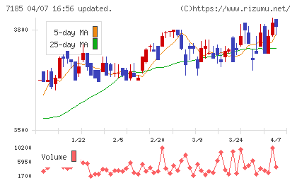 ヒロセ通商チャート