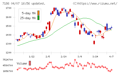 横浜フィナンシャルグループチャート