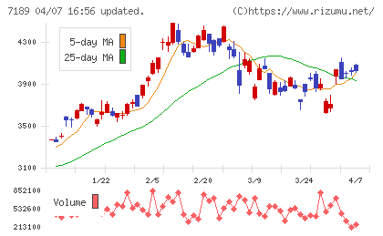西日本フィナンシャルホールディングスチャート