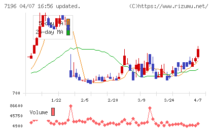 Ｃａｓａチャート
