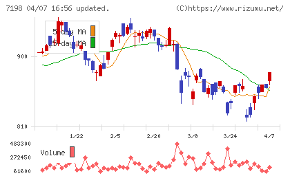 ＳＢＩアルヒチャート