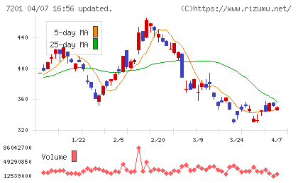 日産自動車チャート
