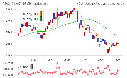 いすゞ自動車チャート