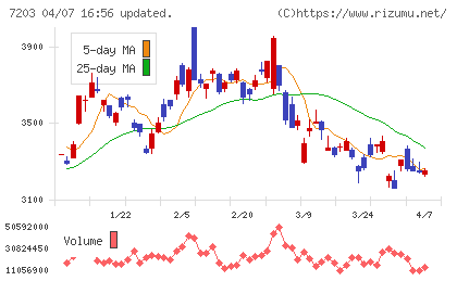 トヨタ自動車チャート