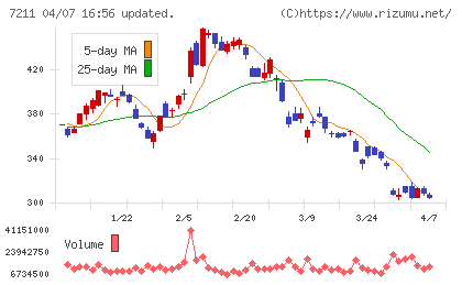 三菱自動車チャート