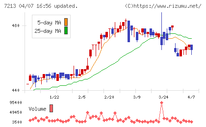 レシップホールディングスチャート