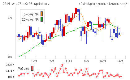 ＧＭＢチャート