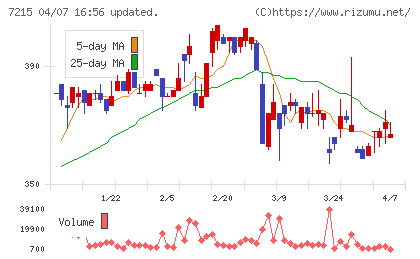 ファルテックチャート