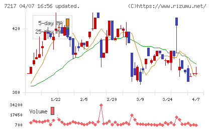 テインチャート
