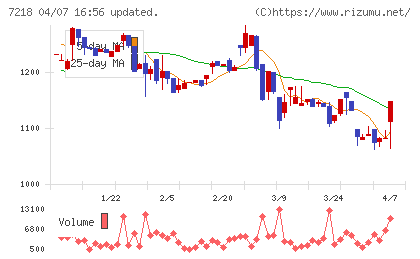 田中精密工業チャート