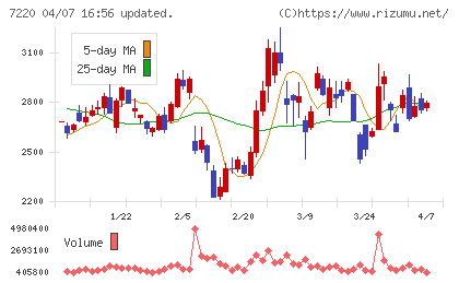 武蔵精密工業チャート
