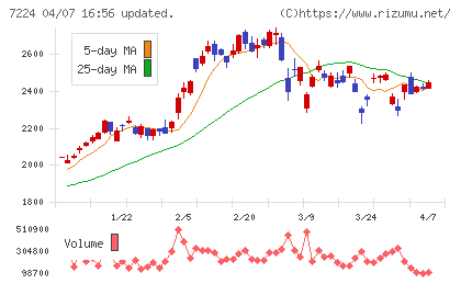 新明和工業チャート